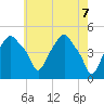 Castleton tide chart for Friday, May 7, 2021