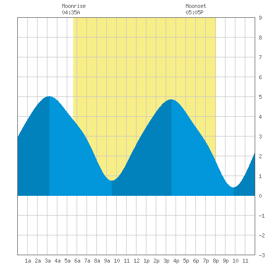 Castleton tide chart for Saturday, May 8, 2021