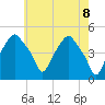 Castleton tide chart for Saturday, May 8, 2021