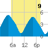 Castleton tide chart for Sunday, May 9, 2021