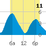 Castleton tide chart for Friday, June 11, 2021