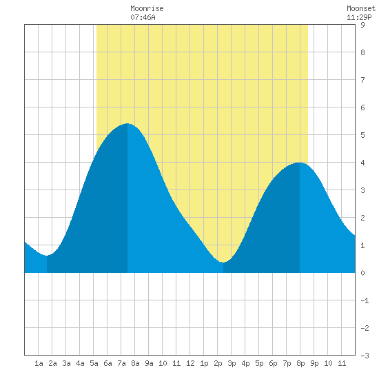 Castleton tide chart for Sunday, June 13, 2021