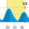 Castleton tide chart for Sunday, June 13, 2021