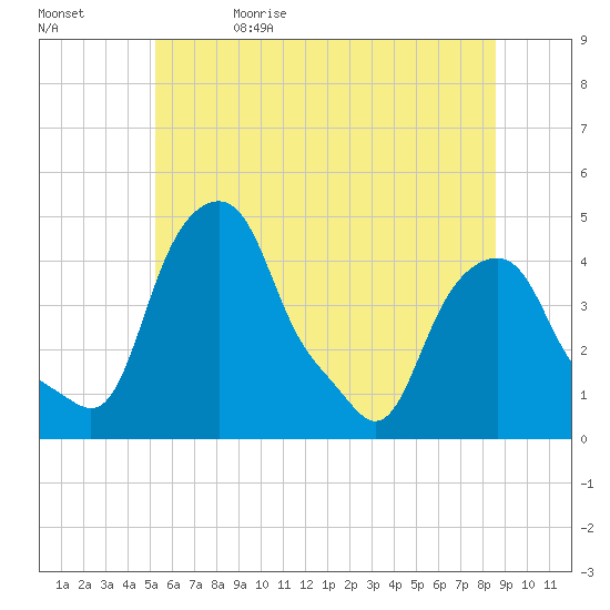 Castleton tide chart for Monday, June 14, 2021