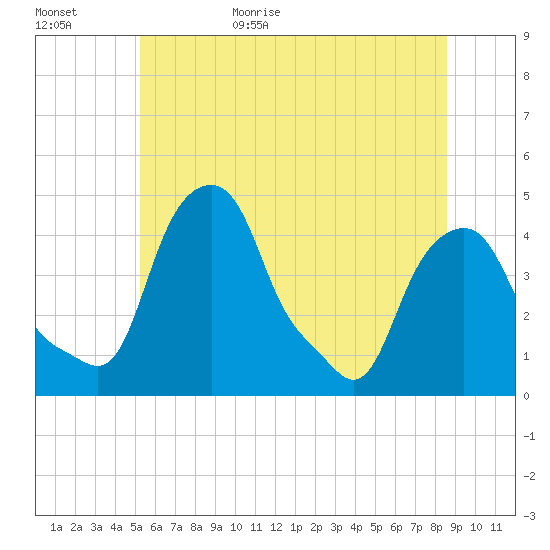 Castleton tide chart for Tuesday, June 15, 2021
