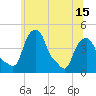 Castleton tide chart for Tuesday, June 15, 2021