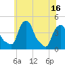 Castleton tide chart for Wednesday, June 16, 2021