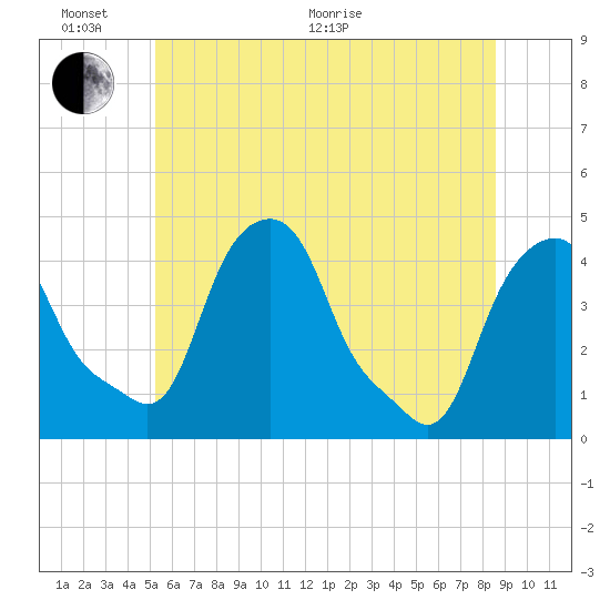 Castleton tide chart for Thursday, June 17, 2021