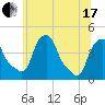 Castleton tide chart for Thursday, June 17, 2021