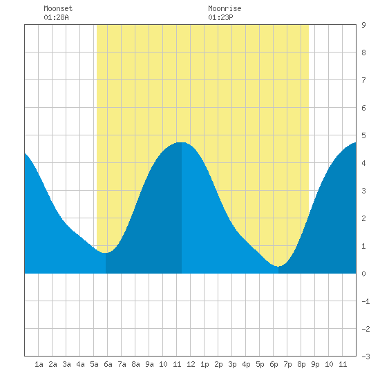 Castleton tide chart for Friday, June 18, 2021