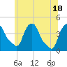 Castleton tide chart for Friday, June 18, 2021