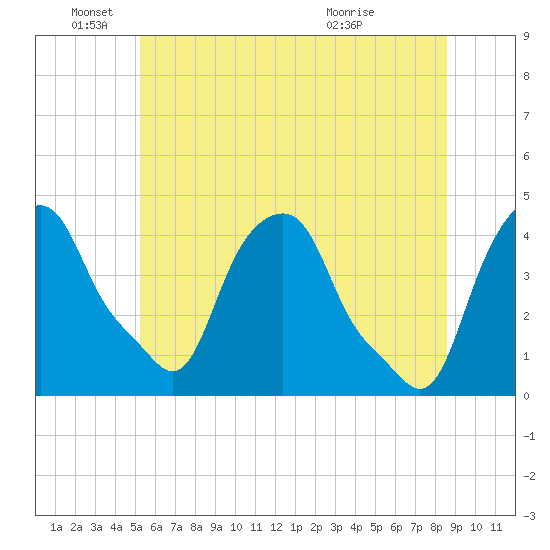 Castleton tide chart for Saturday, June 19, 2021
