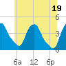 Castleton tide chart for Saturday, June 19, 2021