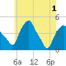 Castleton tide chart for Tuesday, June 1, 2021