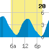 Castleton tide chart for Sunday, June 20, 2021