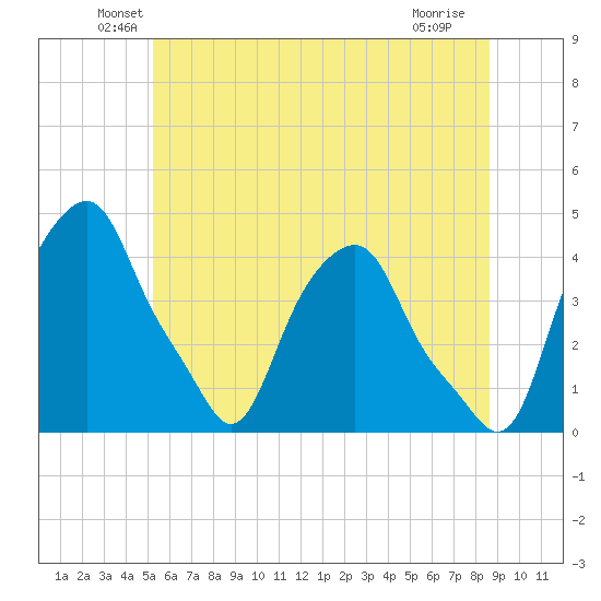 Castleton tide chart for Monday, June 21, 2021
