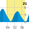 Castleton tide chart for Monday, June 21, 2021