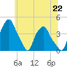 Castleton tide chart for Tuesday, June 22, 2021