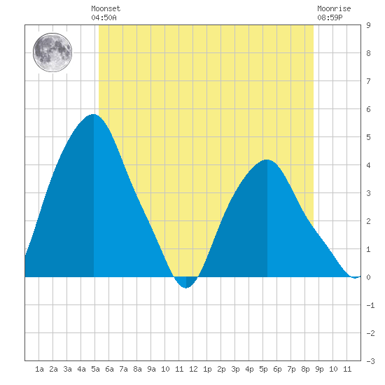Castleton tide chart for Thursday, June 24, 2021