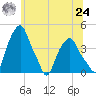 Castleton tide chart for Thursday, June 24, 2021
