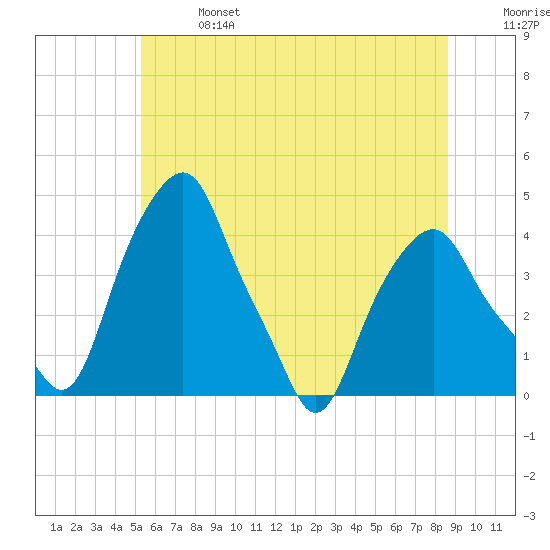 Castleton tide chart for Sunday, June 27, 2021
