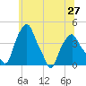 Castleton tide chart for Sunday, June 27, 2021