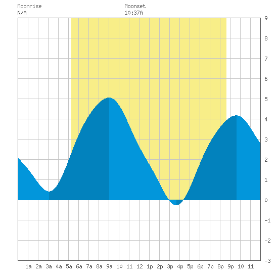 Castleton tide chart for Tuesday, June 29, 2021