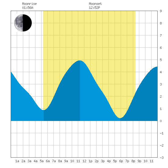 Castleton tide chart for Wednesday, June 2, 2021