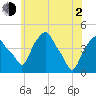 Castleton tide chart for Wednesday, June 2, 2021