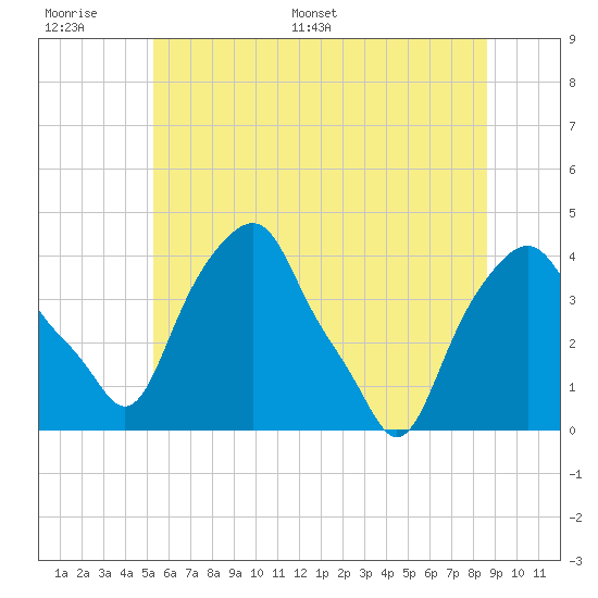 Castleton tide chart for Wednesday, June 30, 2021