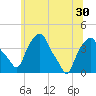 Castleton tide chart for Wednesday, June 30, 2021