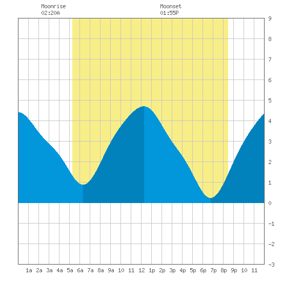 Castleton tide chart for Thursday, June 3, 2021