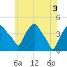 Castleton tide chart for Thursday, June 3, 2021