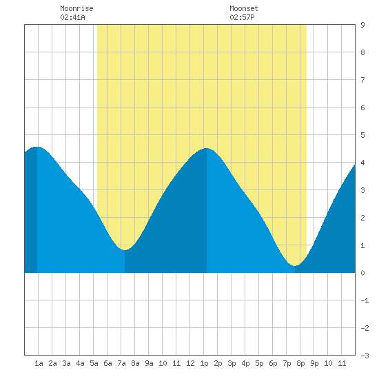 Castleton tide chart for Friday, June 4, 2021