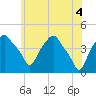 Castleton tide chart for Friday, June 4, 2021