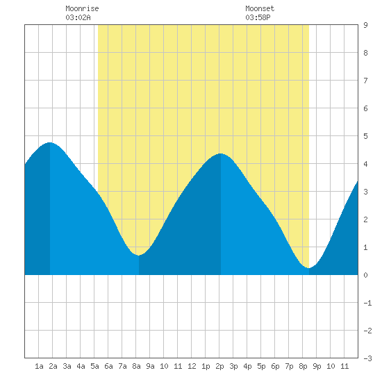 Castleton tide chart for Saturday, June 5, 2021