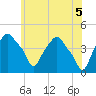 Castleton tide chart for Saturday, June 5, 2021