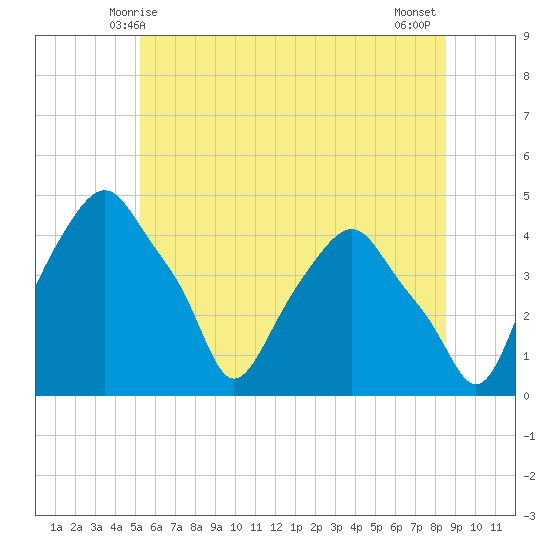 Castleton tide chart for Monday, June 7, 2021