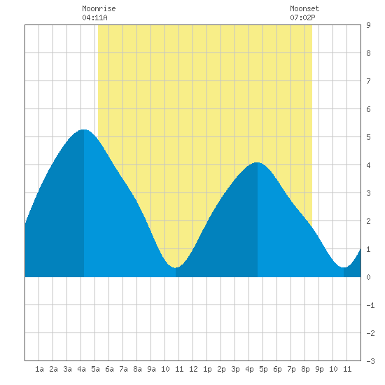 Castleton tide chart for Tuesday, June 8, 2021