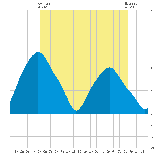 Castleton tide chart for Wednesday, June 9, 2021
