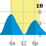 Castleton tide chart for Saturday, July 10, 2021