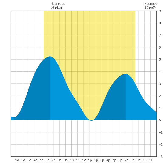 Castleton tide chart for Sunday, July 11, 2021