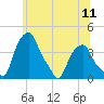 Castleton tide chart for Sunday, July 11, 2021