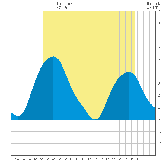 Castleton tide chart for Monday, July 12, 2021