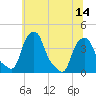 Castleton tide chart for Wednesday, July 14, 2021