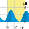 Castleton tide chart for Thursday, July 15, 2021