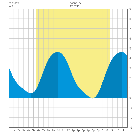 Castleton tide chart for Friday, July 16, 2021