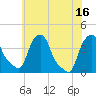 Castleton tide chart for Friday, July 16, 2021