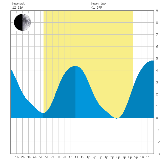 Castleton tide chart for Saturday, July 17, 2021