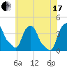 Castleton tide chart for Saturday, July 17, 2021
